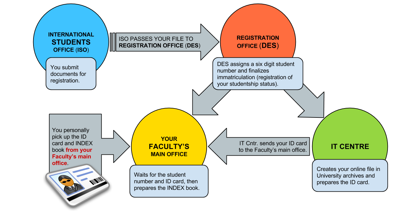 Registration process explained